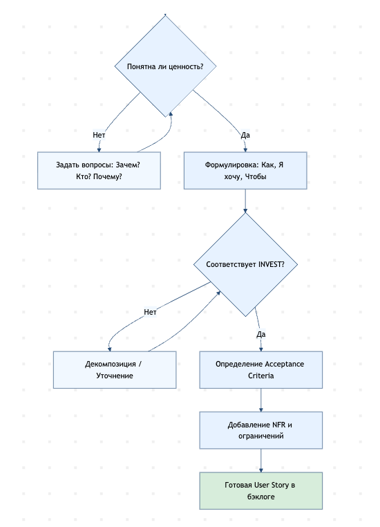 Рис 1. Процесс уточнения User Story от идеи до готового элемента бэклога